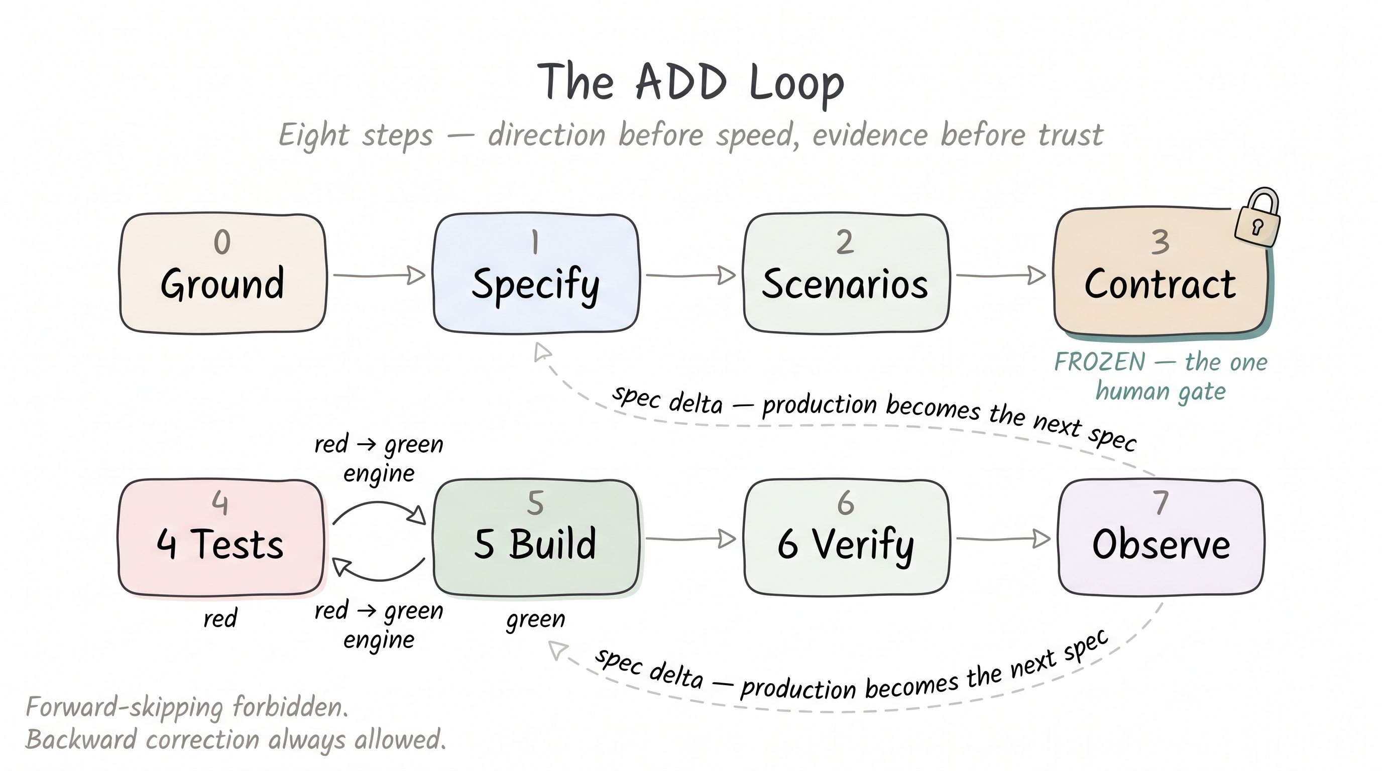 The eight-step ADD loop from Ground to Observe, with the Contract step highlighted as the single approval and the Tests-before-Build segment shown as a red/green engine