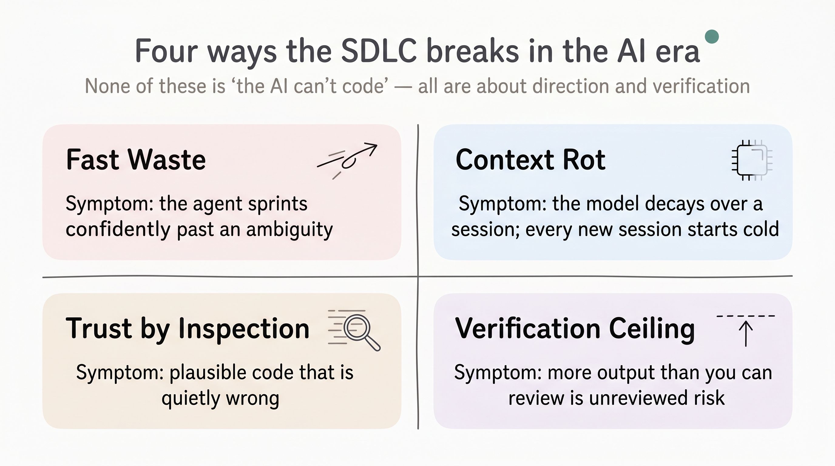 Four cards — Fast Waste, Context Rot, Trust by Inspection, and Verification Ceiling — each with a one-line symptom of how the SDLC breaks in the AI era