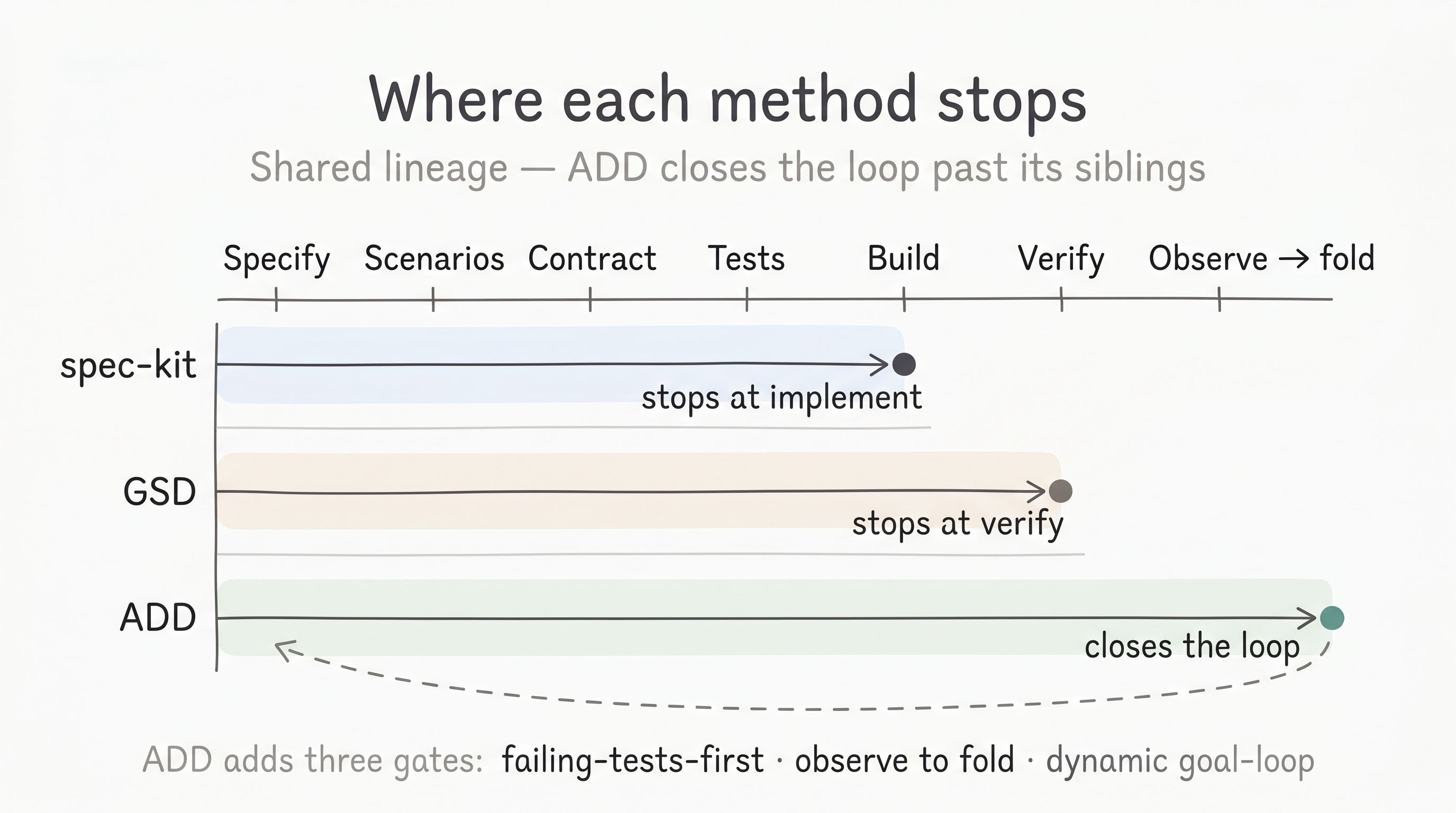 Swimlane diagram comparing where three methods stop along a shared step axis: spec-kit stops at implement, GSD stops at verify, and ADD continues to Observe and folds back to Specify