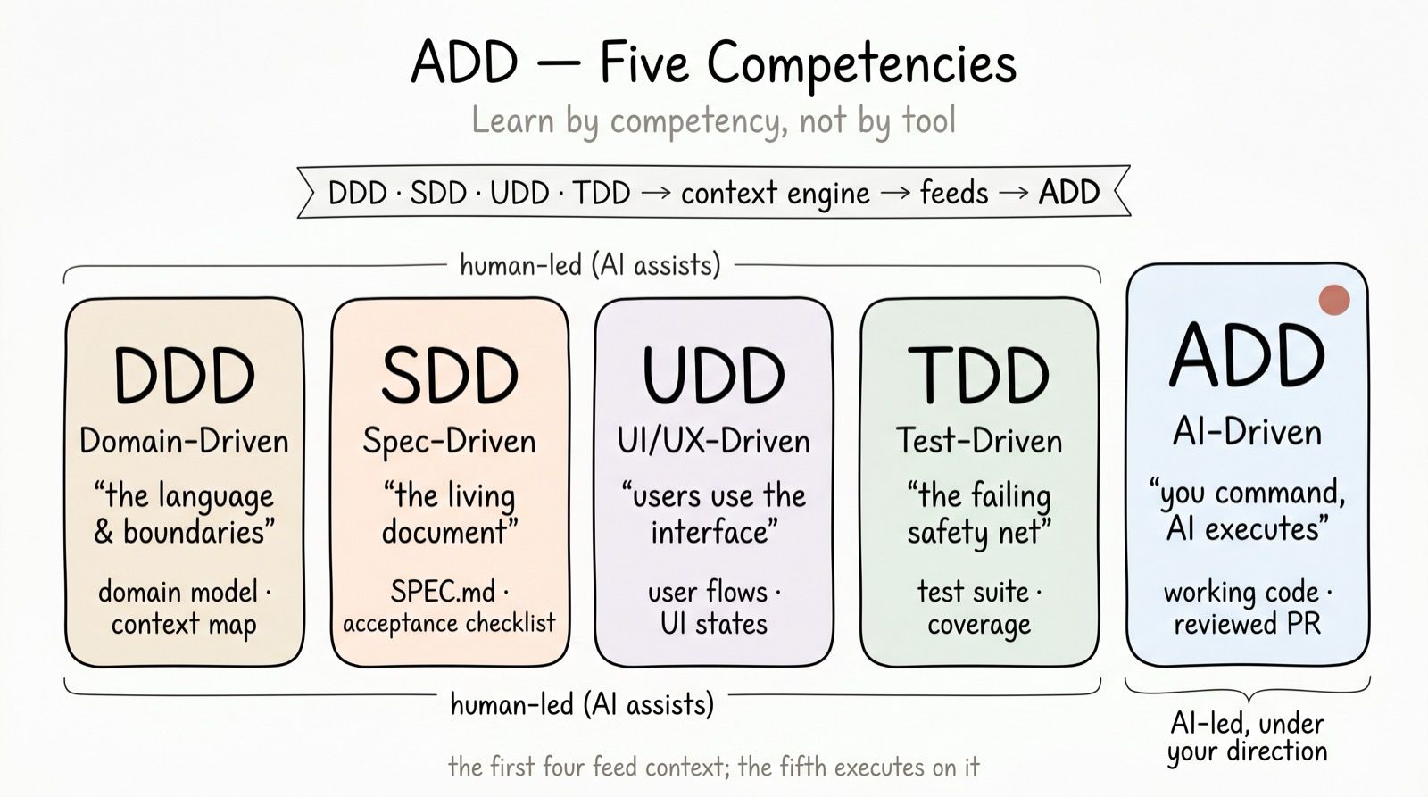 ADD's five competencies as five boxes: DDD, SDD, UDD, and TDD are human-led (AI assists), and ADD is AI-led under your direction; the first four feed context to the fifth
