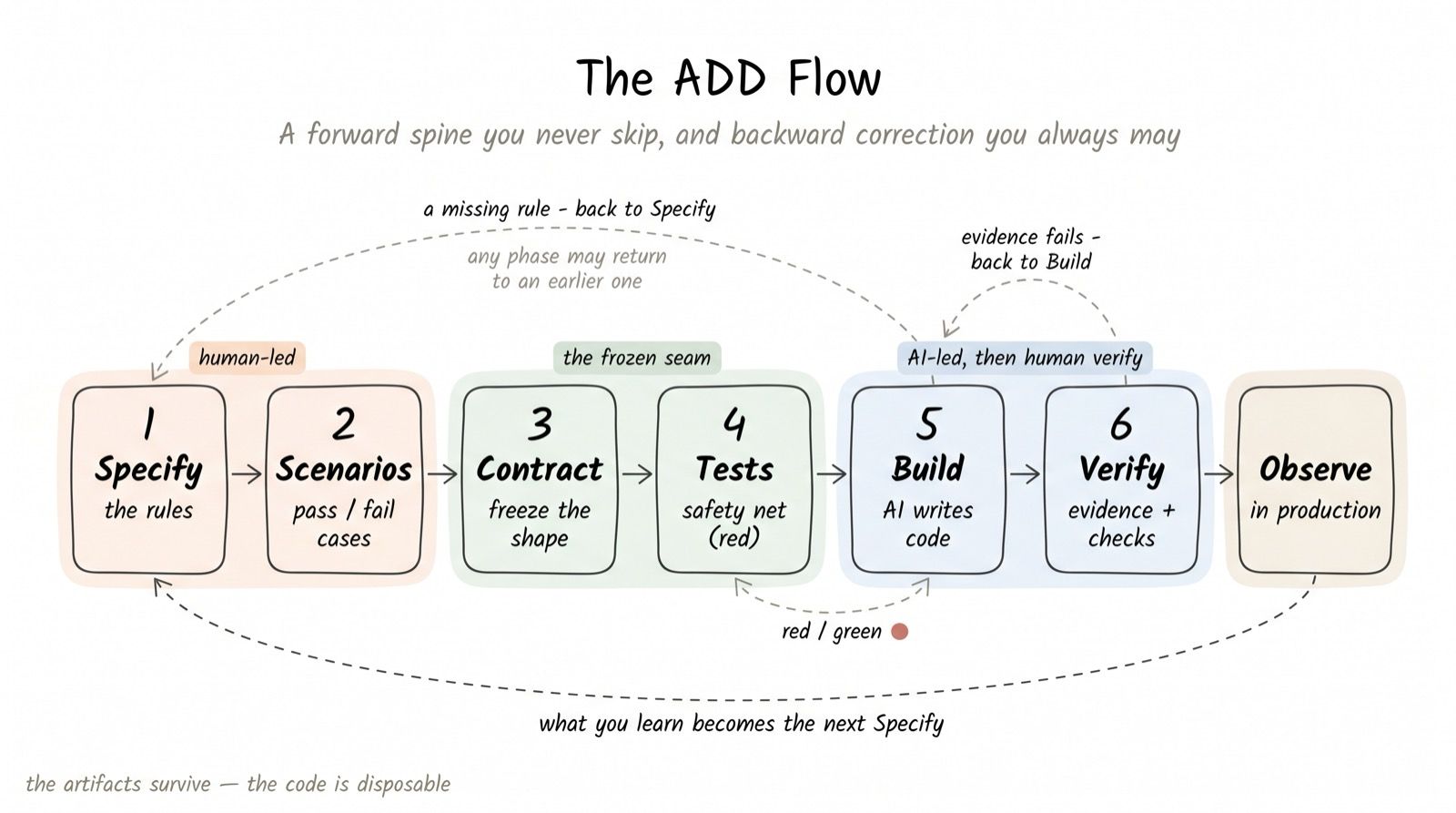 The eight-step ADD loop: Ground, Specify, Scenarios, Contract (frozen, the one human gate), Tests (red), Build (green), Verify, Observe — with a red-to-green engine between Tests and Build and a dashed return arrow from Observe back to Specify