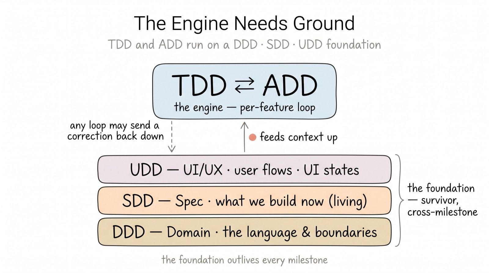 Layered diagram: the TDD-and-ADD engine sits on top of a UDD, SDD, DDD foundation; context feeds up into the engine and corrections feed back down