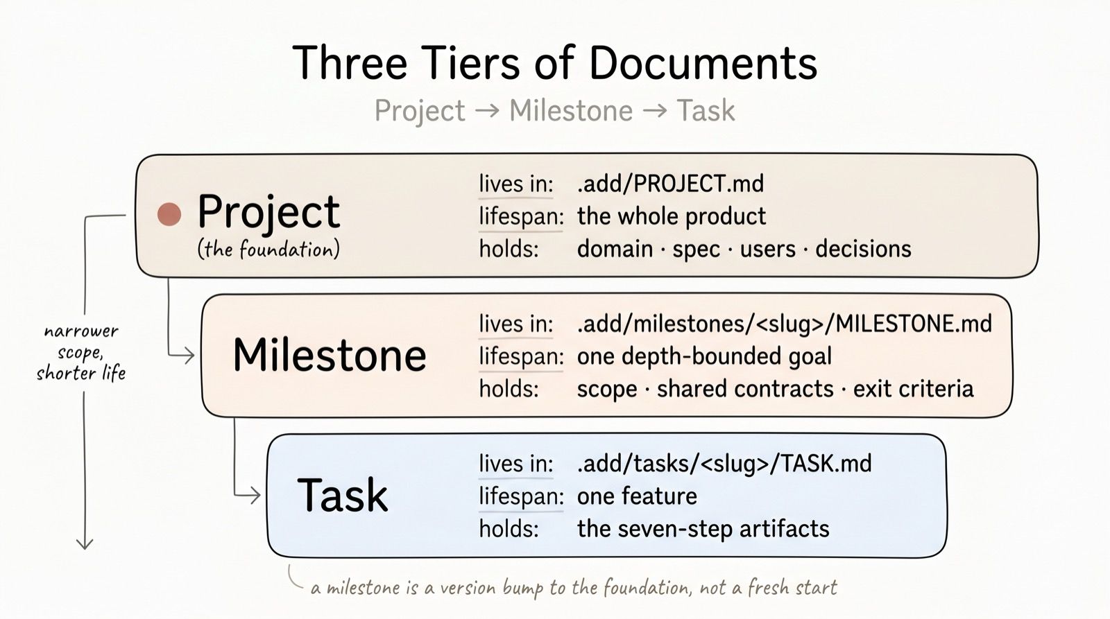 Three-level hierarchy: Project at the top (the living foundation and the versioned decision log), Milestones in the middle (each with a goal, exit criteria, and gate), and Tasks at the bottom (each with a spec, frozen contract, tests, and an explicit autonomy level)