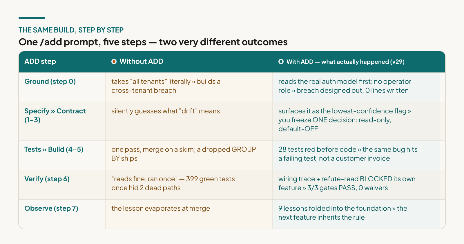 A step-by-step comparison of the same build without ADD versus with ADD, across the five ADD steps. Ground (step 0): without ADD it takes 'all tenants' literally and builds a cross-tenant breach; with ADD it reads the real auth model first, finds there is no operator role, and the breach is designed out with zero lines written. Specify to Contract (steps 1 to 3): without ADD it silently guesses what 'drift' means; with ADD it surfaces that as the lowest-confidence flag and you freeze one decision — read-only, default-OFF. Tests to Build (steps 4 to 5): without ADD it is one pass merged on a skim and a dropped GROUP BY ships; with ADD 28 tests are red before code so the same bug hits a failing test, not a customer invoice. Verify (step 6): without ADD trust is 'reads fine, ran once' and 399 green tests once hid two dead paths; with ADD a wiring trace plus an adversarial refute-read blocked its own feature, ending with 3 of 3 gates PASS and zero waivers. Observe (step 7): without ADD the lesson evaporates at merge; with ADD nine lessons are folded into the foundation so the next feature inherits the rule.