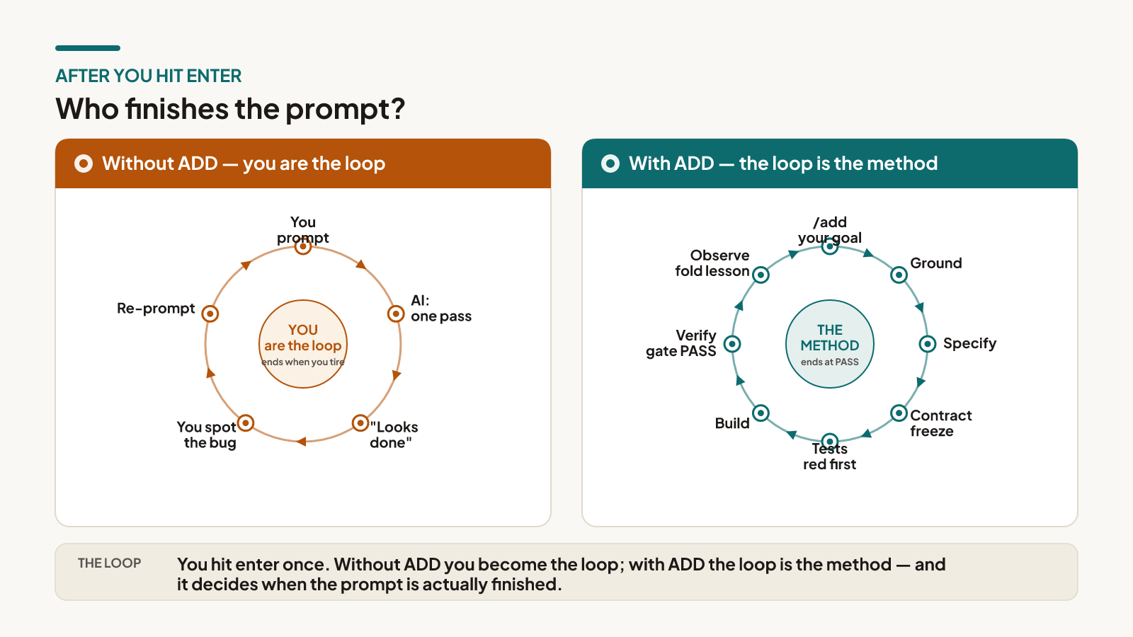 After you hit enter, who finishes the prompt? Without ADD, you are the loop: your prompt goes in, the AI makes one pass and stops at the first thing that looks finished; you spot what is wrong and re-prompt, run it, catch the breakage, re-prompt again; every turn re-explains the project from scratch and nothing it learns survives to the next; the loop is you, and it ends when you run out of patience, not when the work is right. With ADD, the loop is the method: one /add call drives the whole circuit — ground, specify, freeze a contract with you, tests, build, verify — and refuses to call the task done until the tests pass and the gate records an explicit PASS; Observe folds what shipping taught back into the foundation so your next prompt starts smarter; the loop is the method, evidence-gated, so it ends at 'proven,' not 'looks done.'
