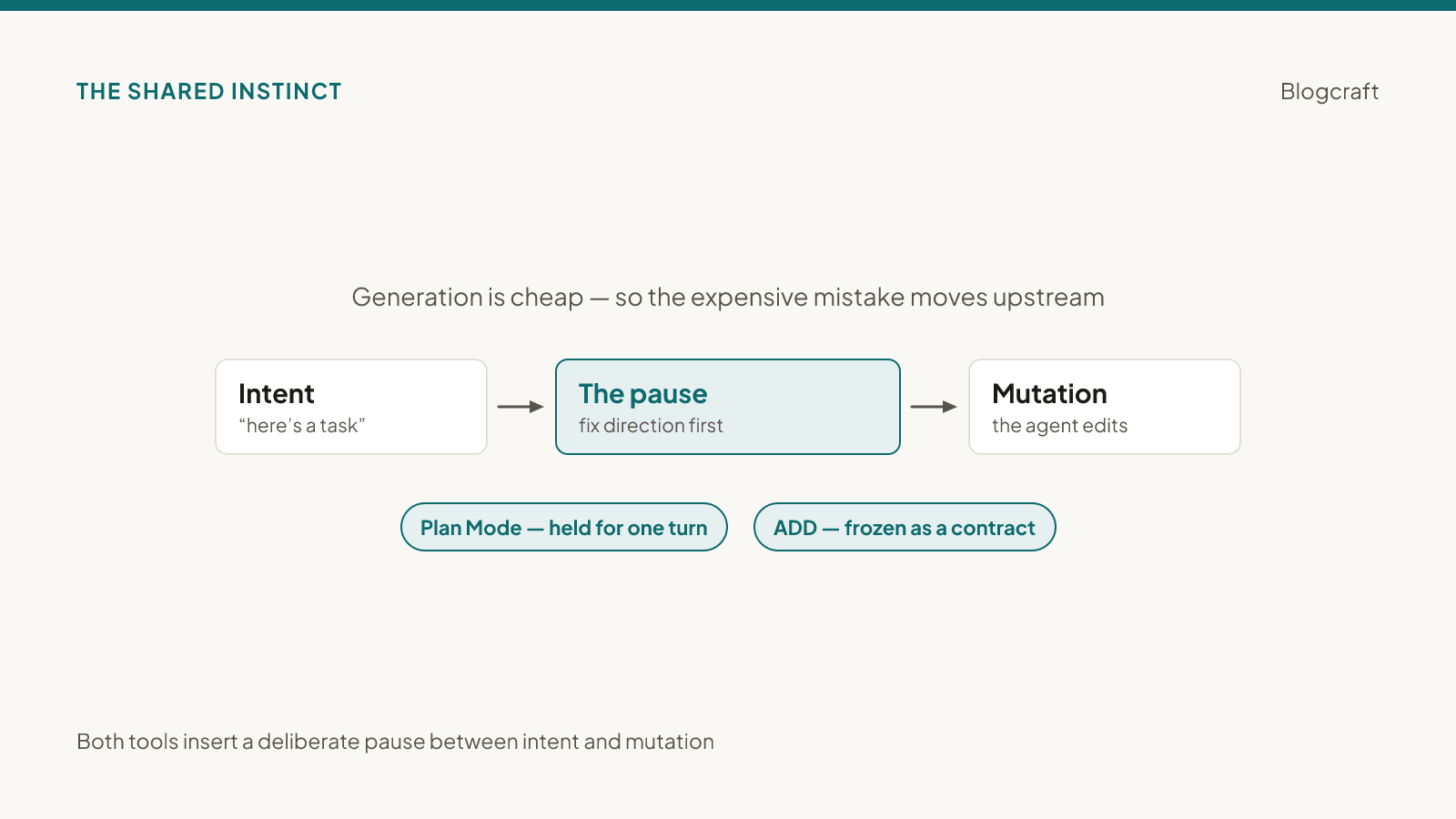 Diagram: an Intent box and a Mutation box separated by a highlighted 'The pause — fix direction first' box, labelled below as Plan Mode (one turn) and ADD (a contract).