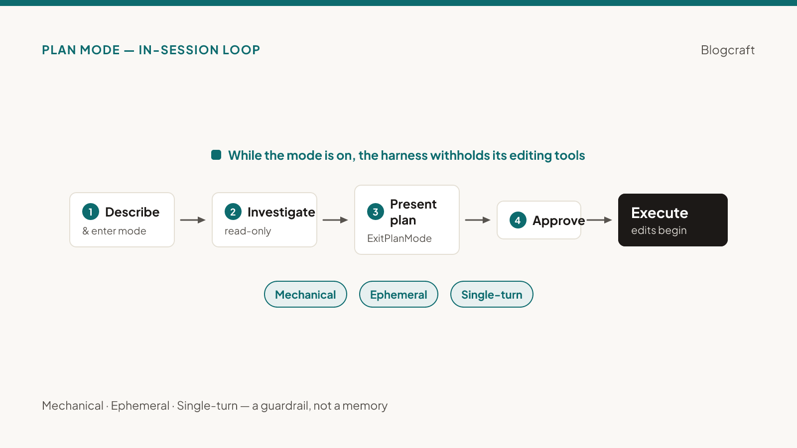 Diagram: a four-step in-session loop — Describe, Investigate (read-only), Present plan (ExitPlanMode), Approve — flowing into a dark Execute box, with chips reading Mechanical, Ephemeral, Single-turn.