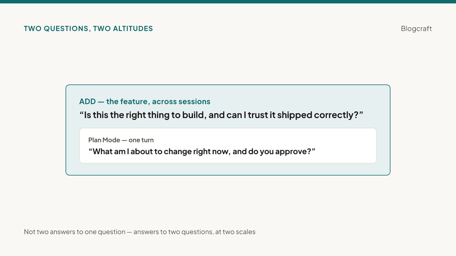 Diagram: an outer teal box labelled 'ADD — the feature, across sessions' asking 'Is this the right thing to build, and can I trust it shipped correctly?', containing a smaller inner box labelled 'Plan Mode — one turn' asking 'What am I about to change right now, and do you approve?'.