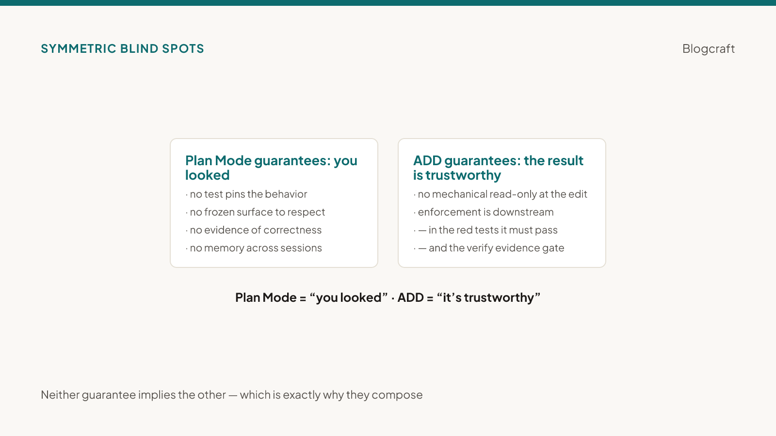 Two columns: 'Plan Mode guarantees: you looked' (no test pins the behavior, no frozen surface, no evidence of correctness, no memory across sessions) and 'ADD guarantees: the result is trustworthy' (no mechanical read-only at the edit; enforcement is downstream in the red tests and the verify gate).