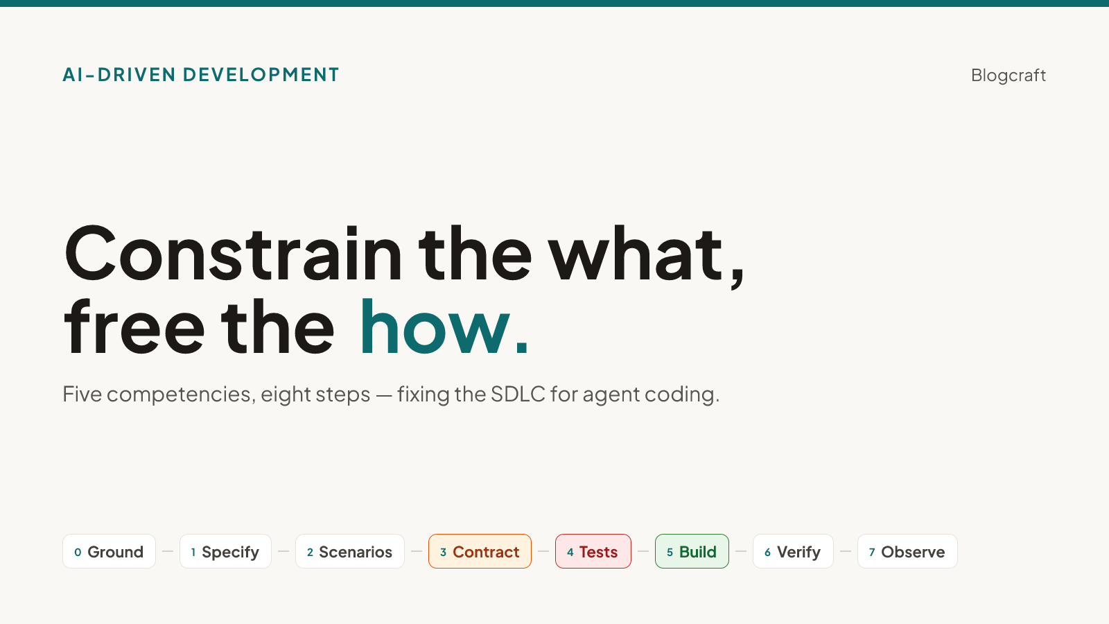 Editorial poster on warm paper: the headline 'Constrain the what, free the how' above the eight-step ADD flow — Ground to Observe — with the Contract step in amber and the Tests-to-Build red/green engine highlighted