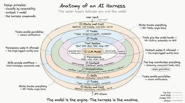 Anatomy of an AI Harness series cover — hand-drawn concentric ring diagram of harness layers
