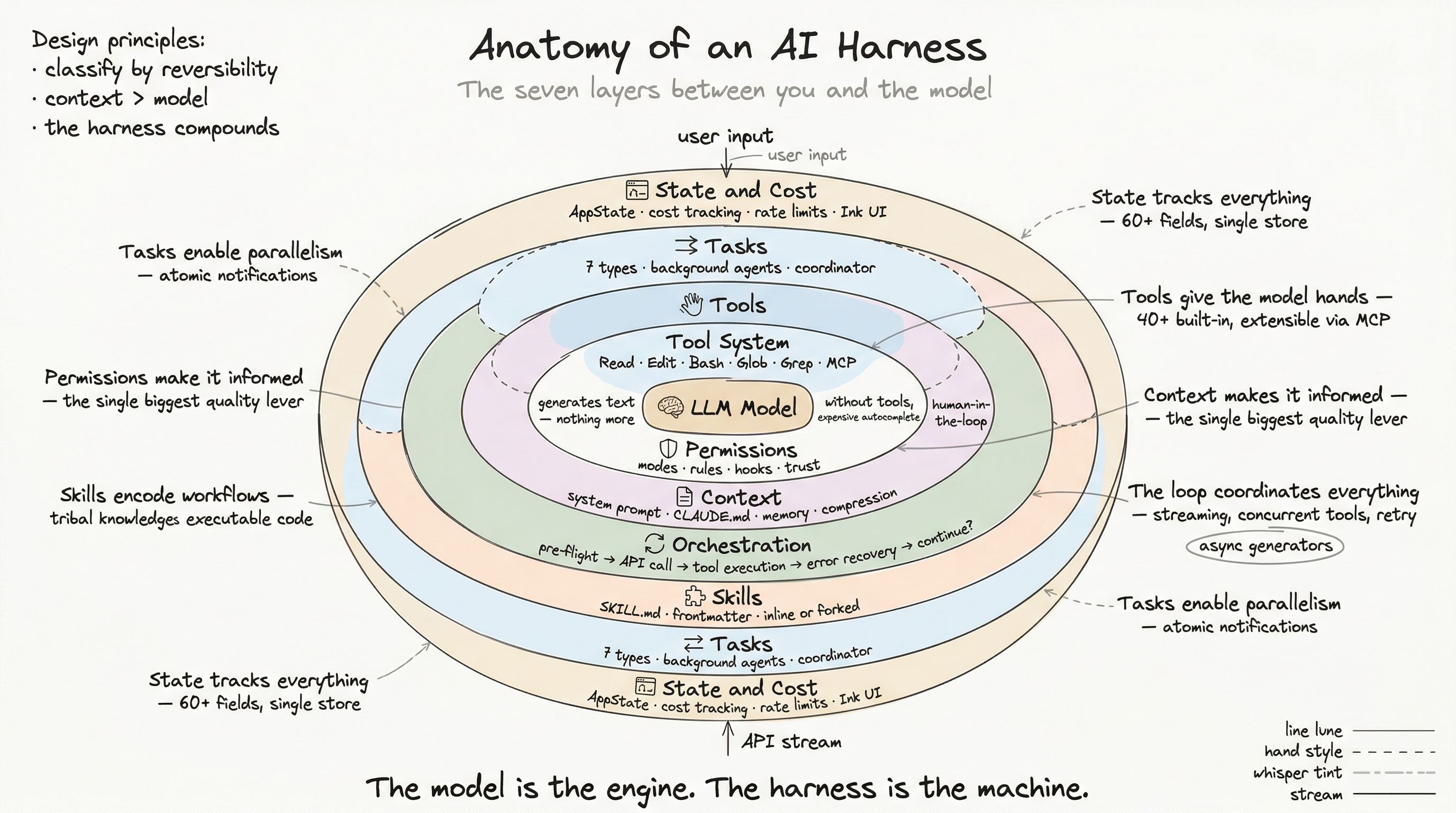 Hand-drawn architecture diagram of an AI harness with the Tool System layer highlighted