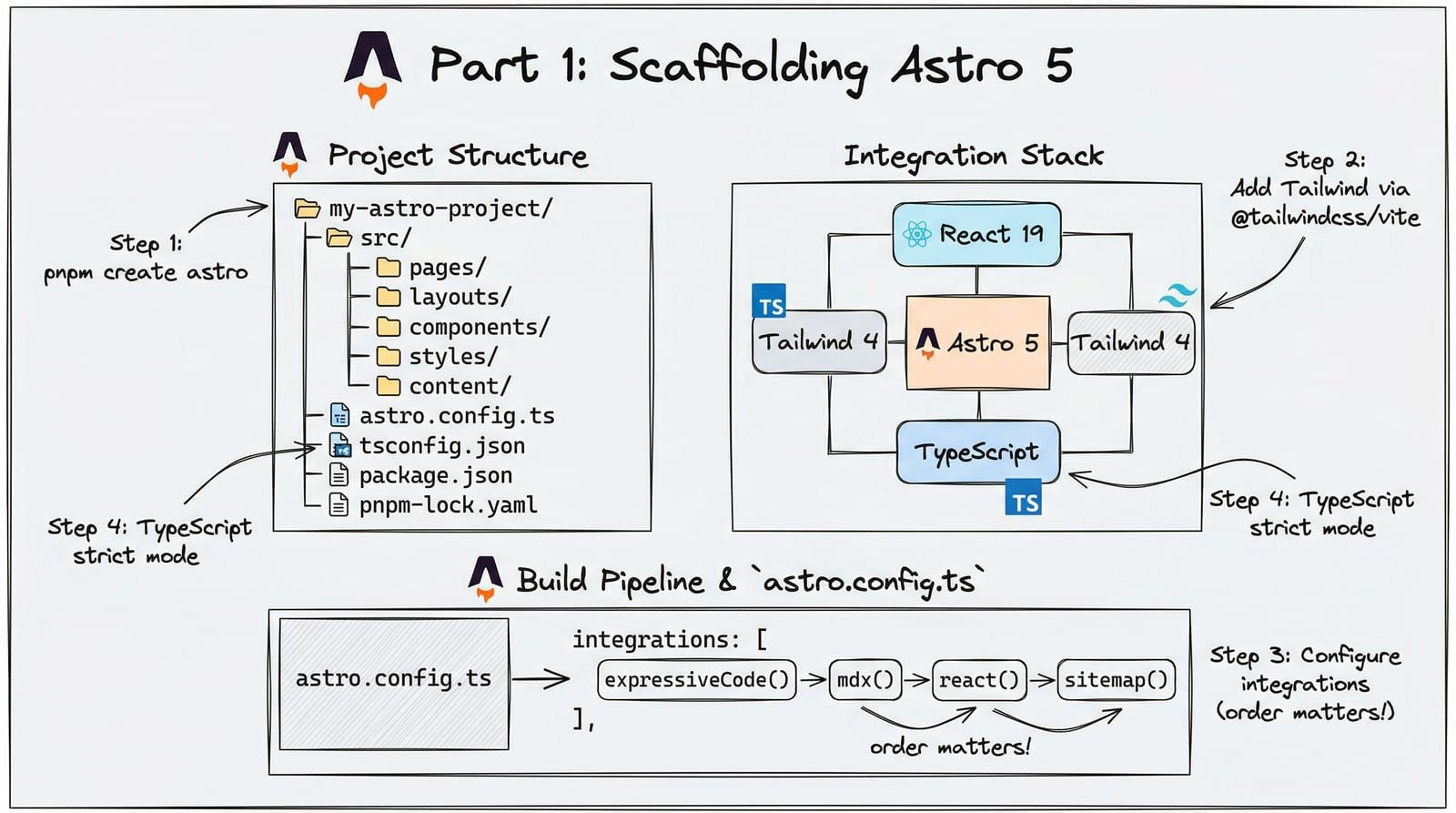 Blueprint-style technical diagram of a modular project structure with interconnected blocks and configuration files