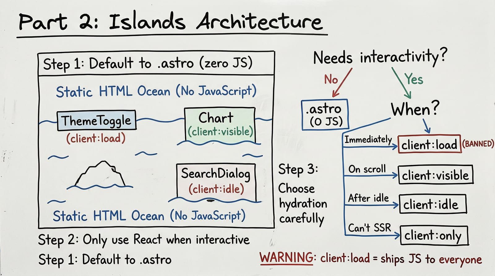 Scattered islands of interactive components floating in a calm sea of static HTML, viewed from above