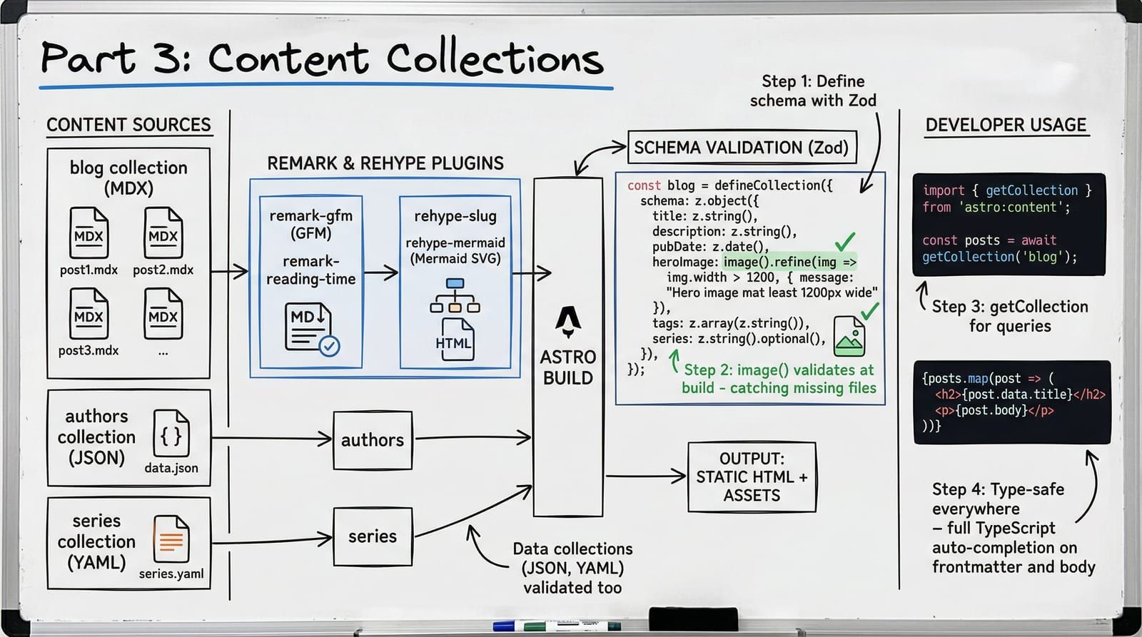 Structured data flowing through validation gates into a type-safe content pipeline