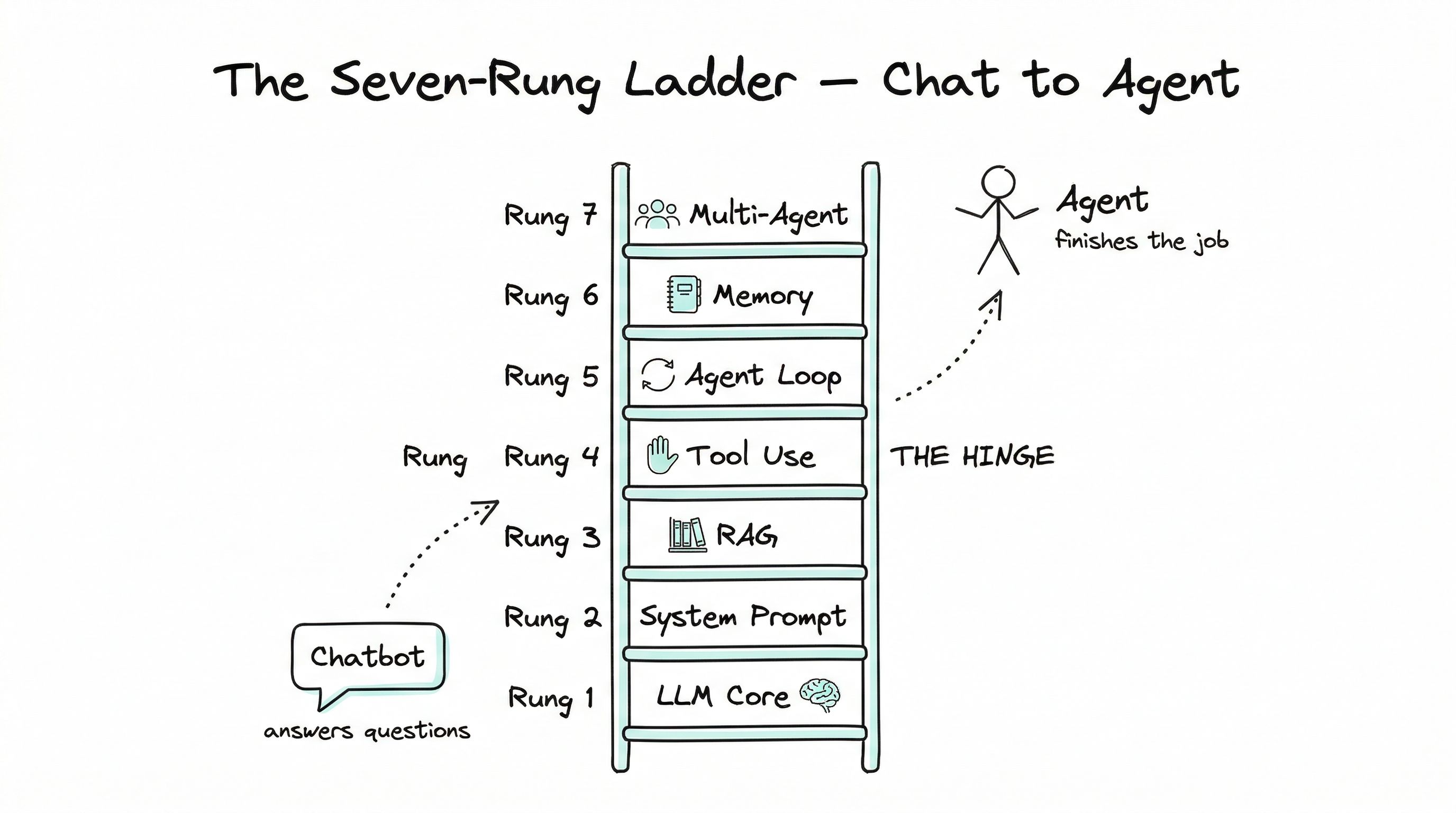 Hand-drawn diagram of the seven-rung ladder from chatbot to agent — LLM Core, System Prompt, RAG, Tool Use (the hinge), Agent Loop, Memory, and Multi-Agent