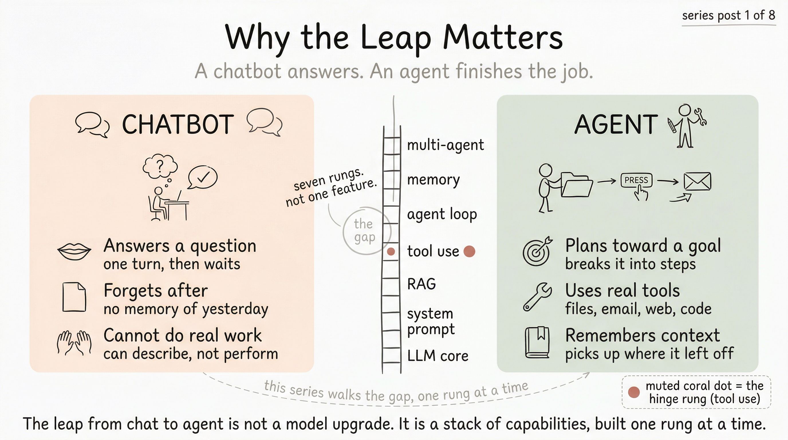 Hand-drawn comparison of a chatbot on the left and an agent on the right, with a seven-rung capability ladder running through the center