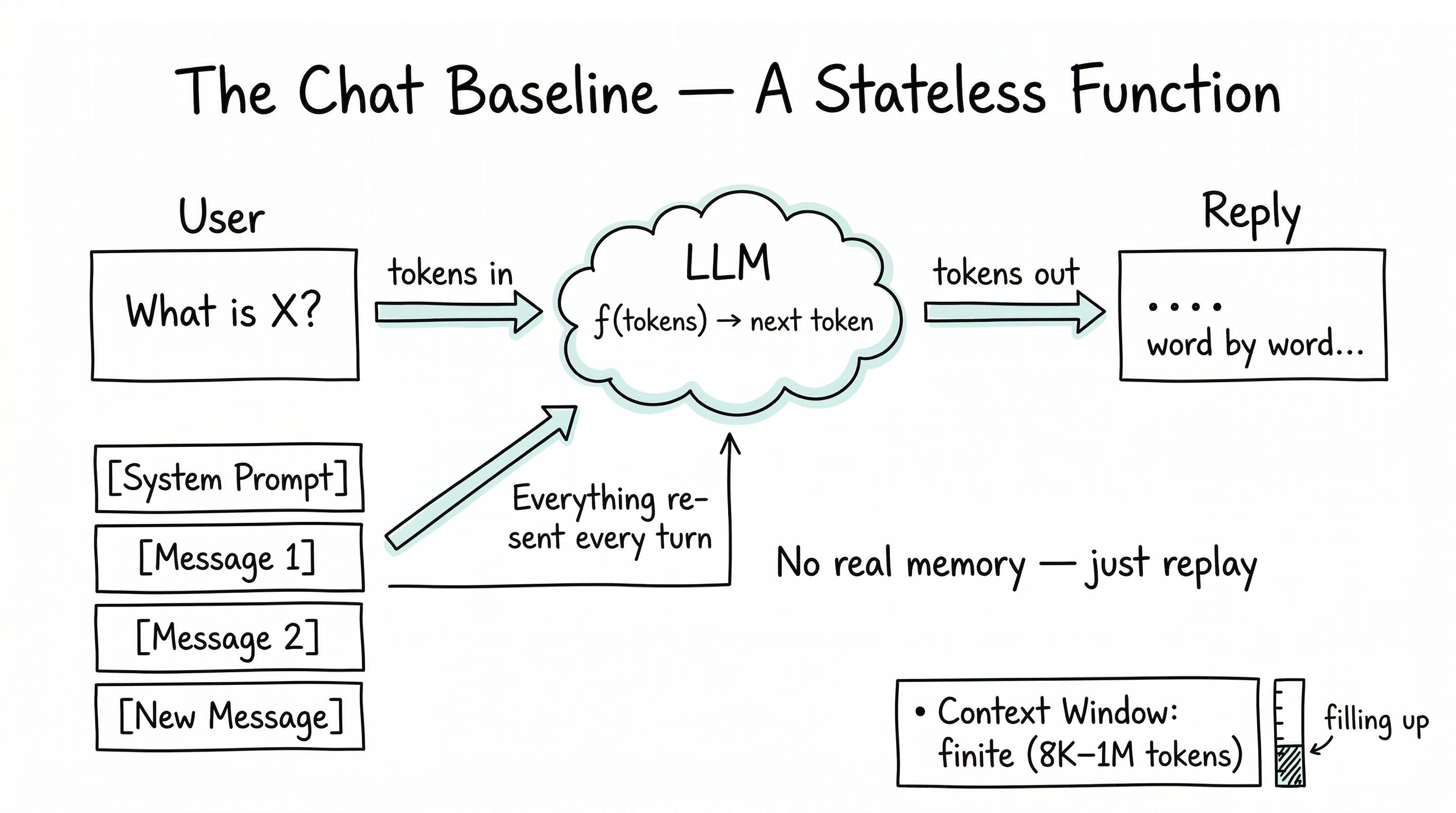 Hand-drawn diagram showing the chat baseline: tokens flow into an LLM function, tokens flow out word by word, with the entire conversation re-sent every turn — no real memory, just replay