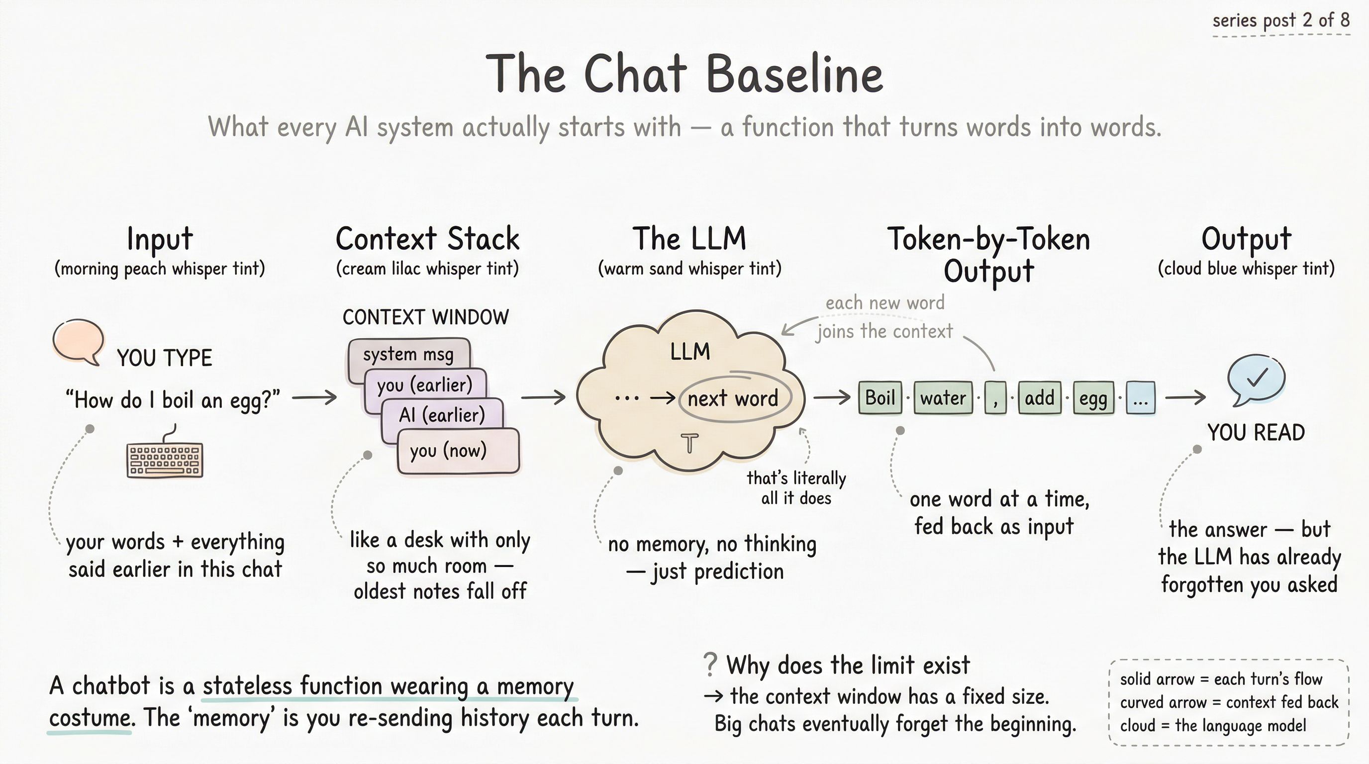 Hand-drawn linear flow from user input through a context window stack into an LLM cloud, then token-by-token output, with a feedback loop returning output to input