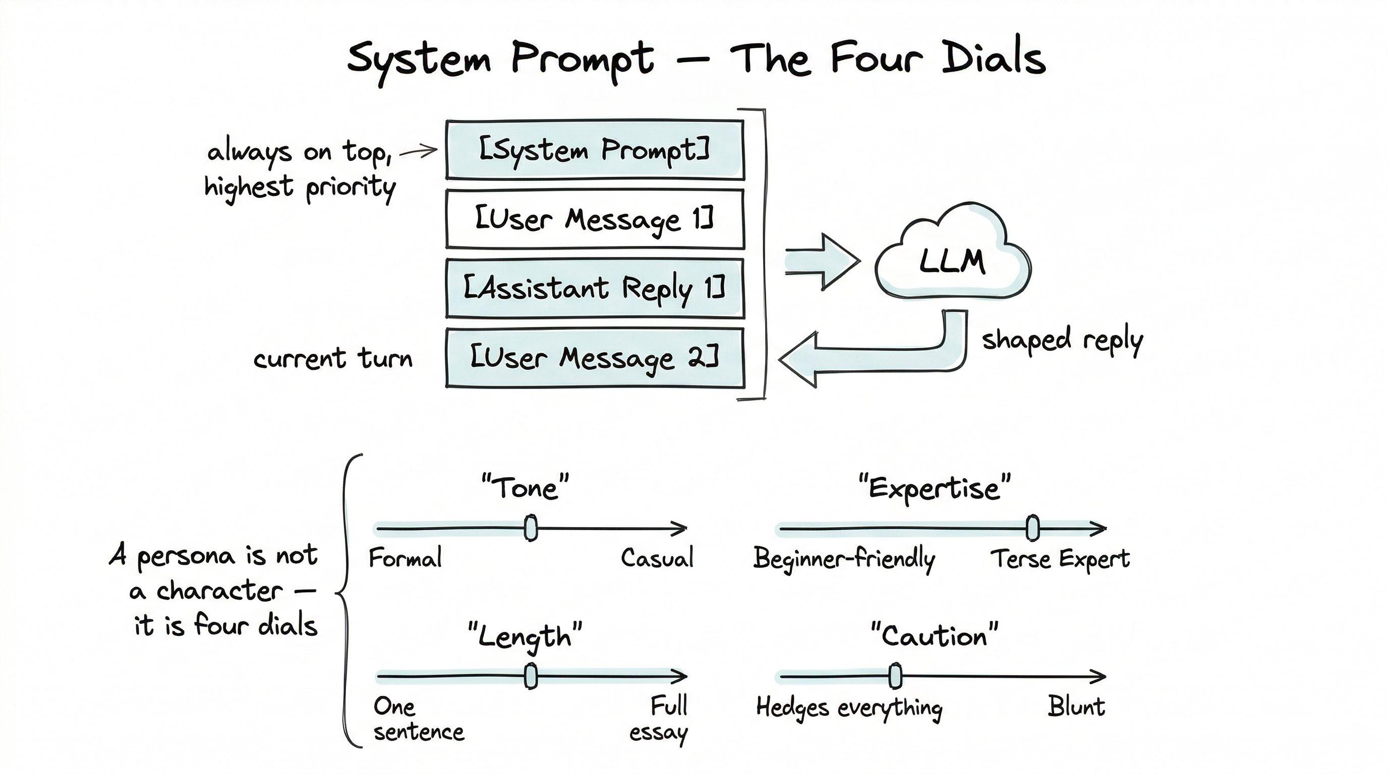 Hand-drawn diagram showing a system prompt sitting at the top of the context stack, and four persona dials — tone, expertise, length, and caution — each on a spectrum
