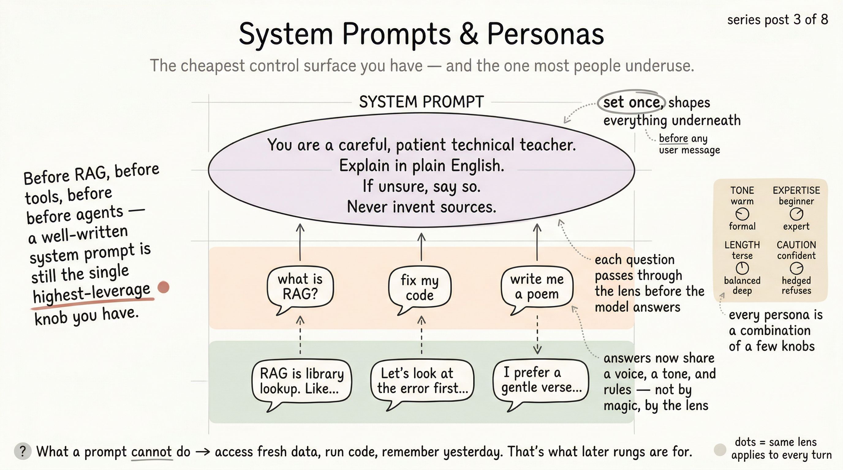 Hand-drawn three-tier architecture showing a system prompt as a lens at the top, user messages flowing up through it, and shaped replies flowing down
