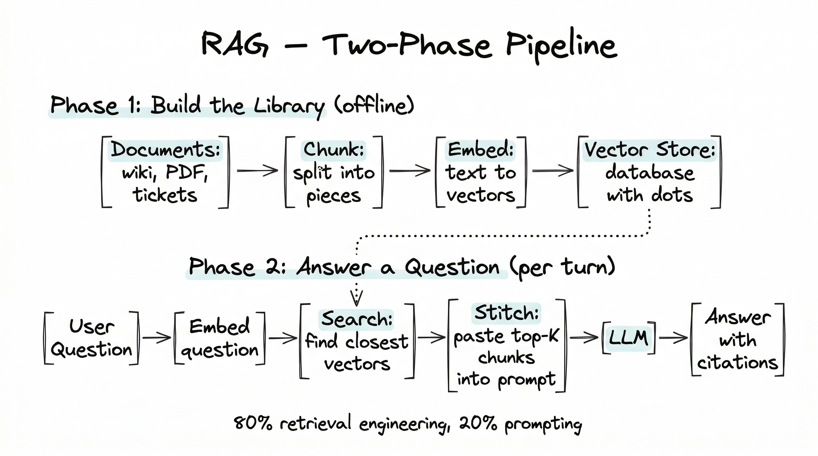 Hand-drawn two-phase RAG pipeline — Phase 1 builds the library offline (docs, chunk, embed, store), Phase 2 answers questions per turn (embed query, search, stitch, LLM, answer with citations)