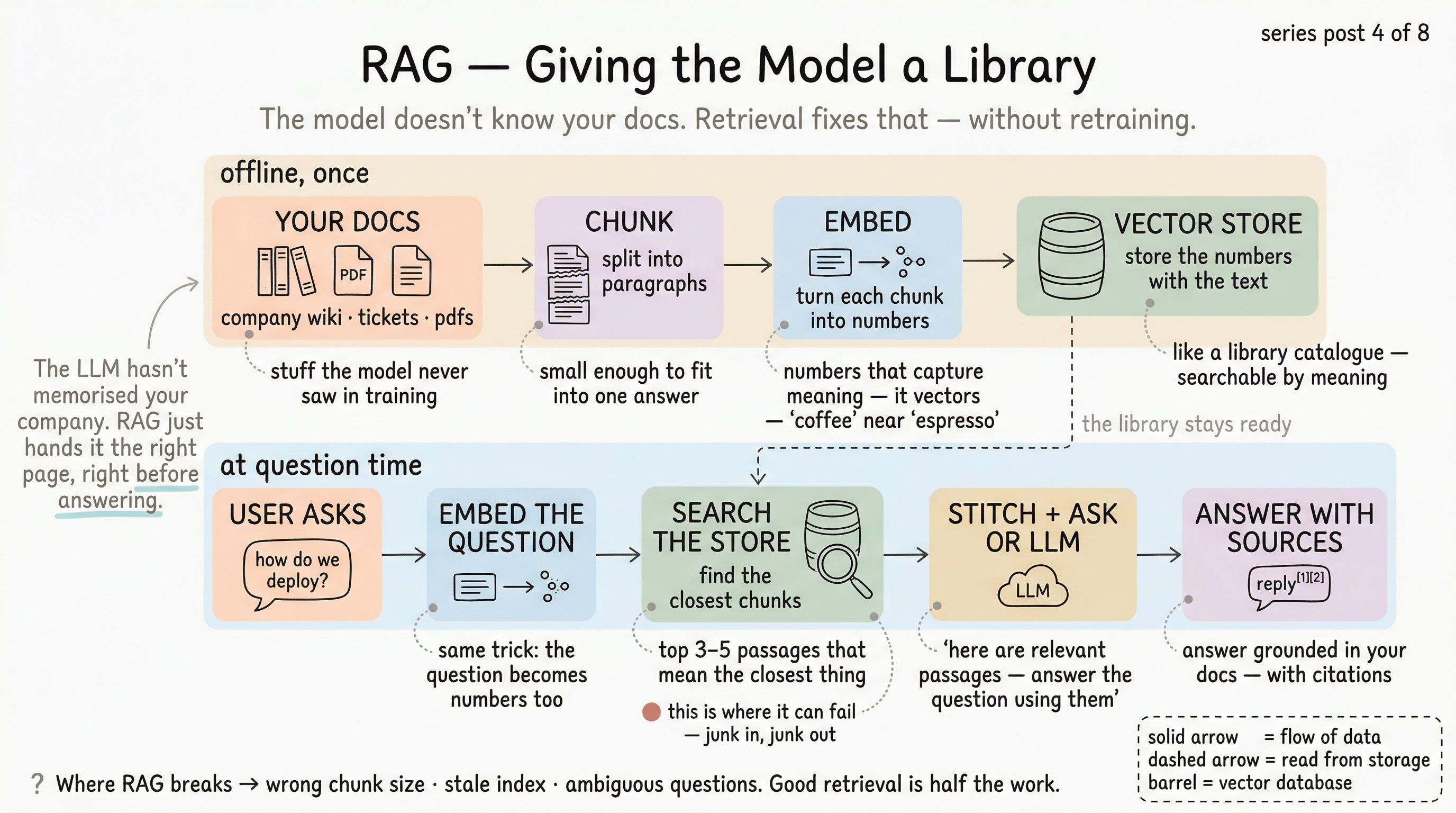 Hand-drawn two-row data pipeline — top row builds the library (docs, chunk, embed, vector store), bottom row answers a question (ask, embed, search, stitch, reply with sources)