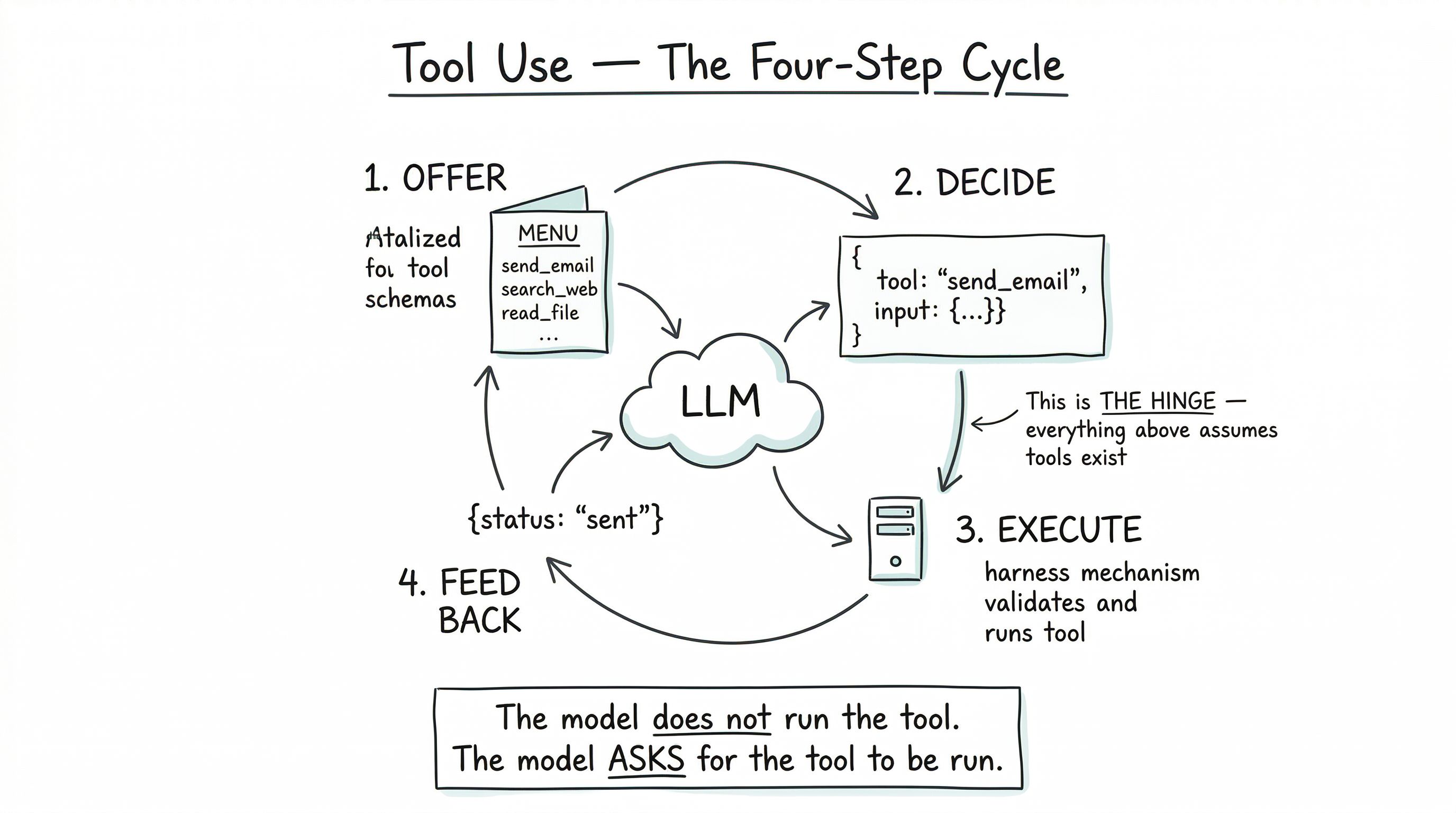 Hand-drawn circular four-step tool-use cycle — offer schemas, model decides, harness executes, result feeds back — with the key insight: the model asks for the tool to be run