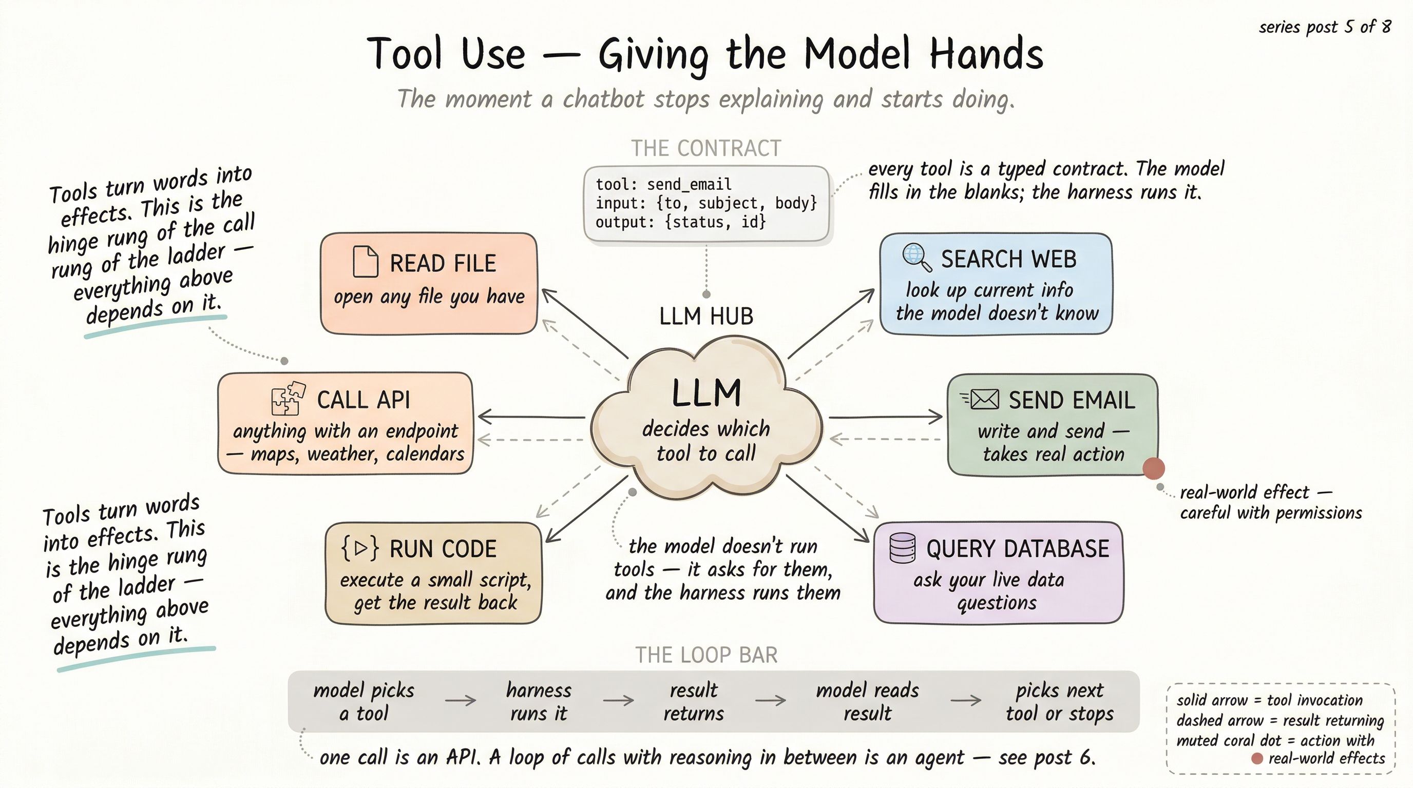 Hand-drawn hub-and-spoke diagram with an LLM cloud at the center and six tool cards — read file, search web, send email, query database, run code, call API — radiating outward as labeled spokes