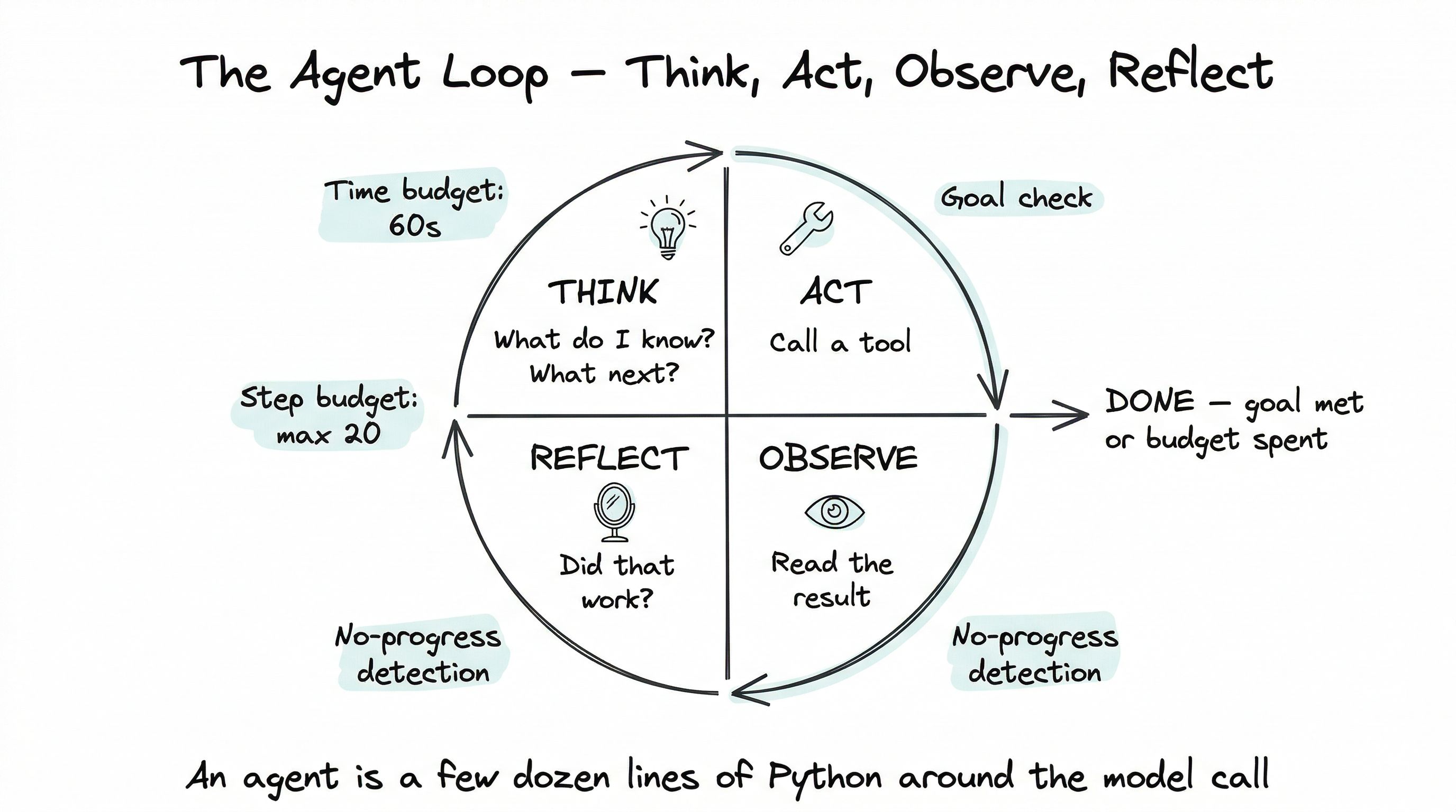 Hand-drawn circular wheel with four quadrants — Think, Act, Observe, Reflect — with clockwise arrows, an exit arrow labeled Done, and four termination safeguards around the perimeter