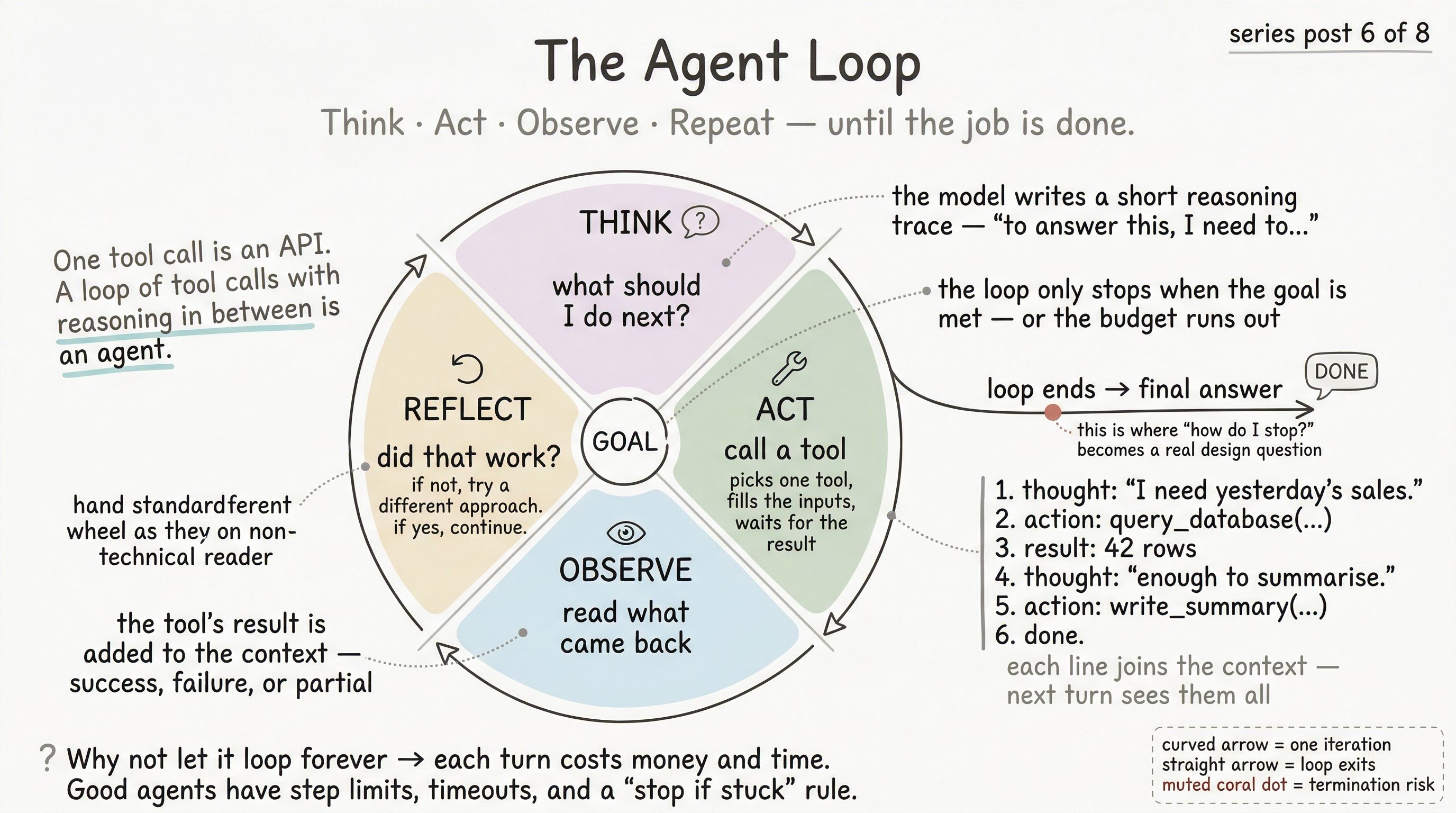 Hand-drawn circular wheel diagram with four quadrants — think, act, observe, reflect — arrows curving clockwise, and an exit arrow labeled 'done' leaving to the right