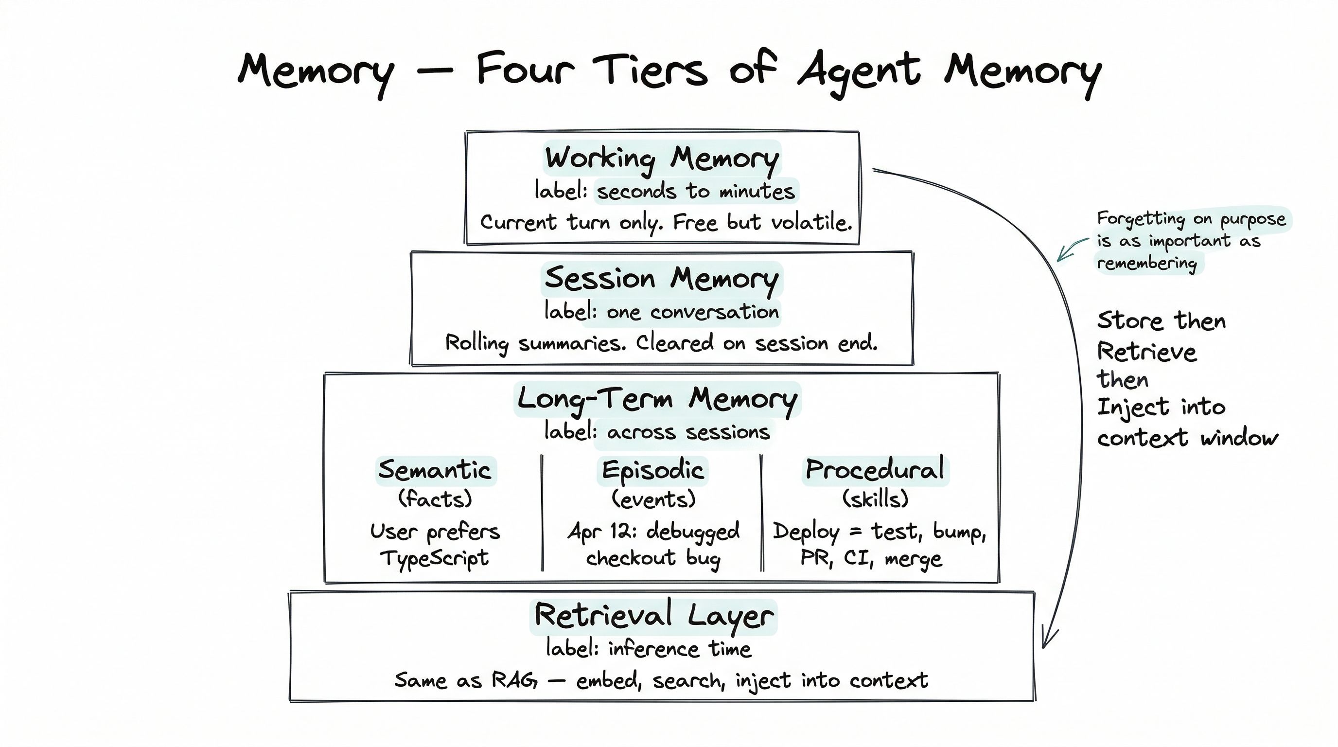 Hand-drawn four-tier memory pyramid — working memory at top, session memory, long-term memory (semantic, episodic, procedural), and retrieval layer at bottom