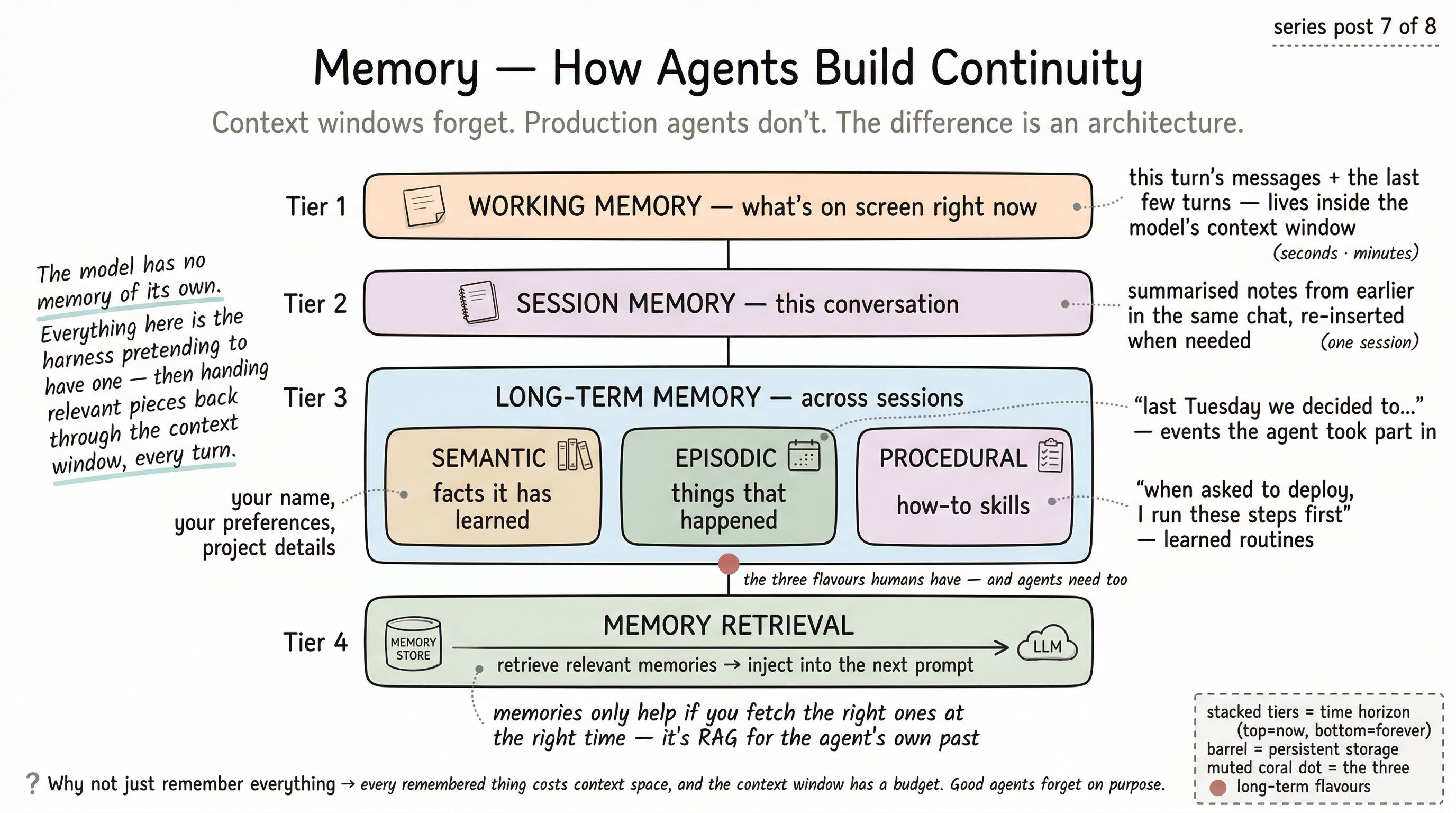 Hand-drawn vertical layered diagram showing four memory tiers — working, session, long-term (split into semantic, episodic, procedural), and retrieval — with annotations