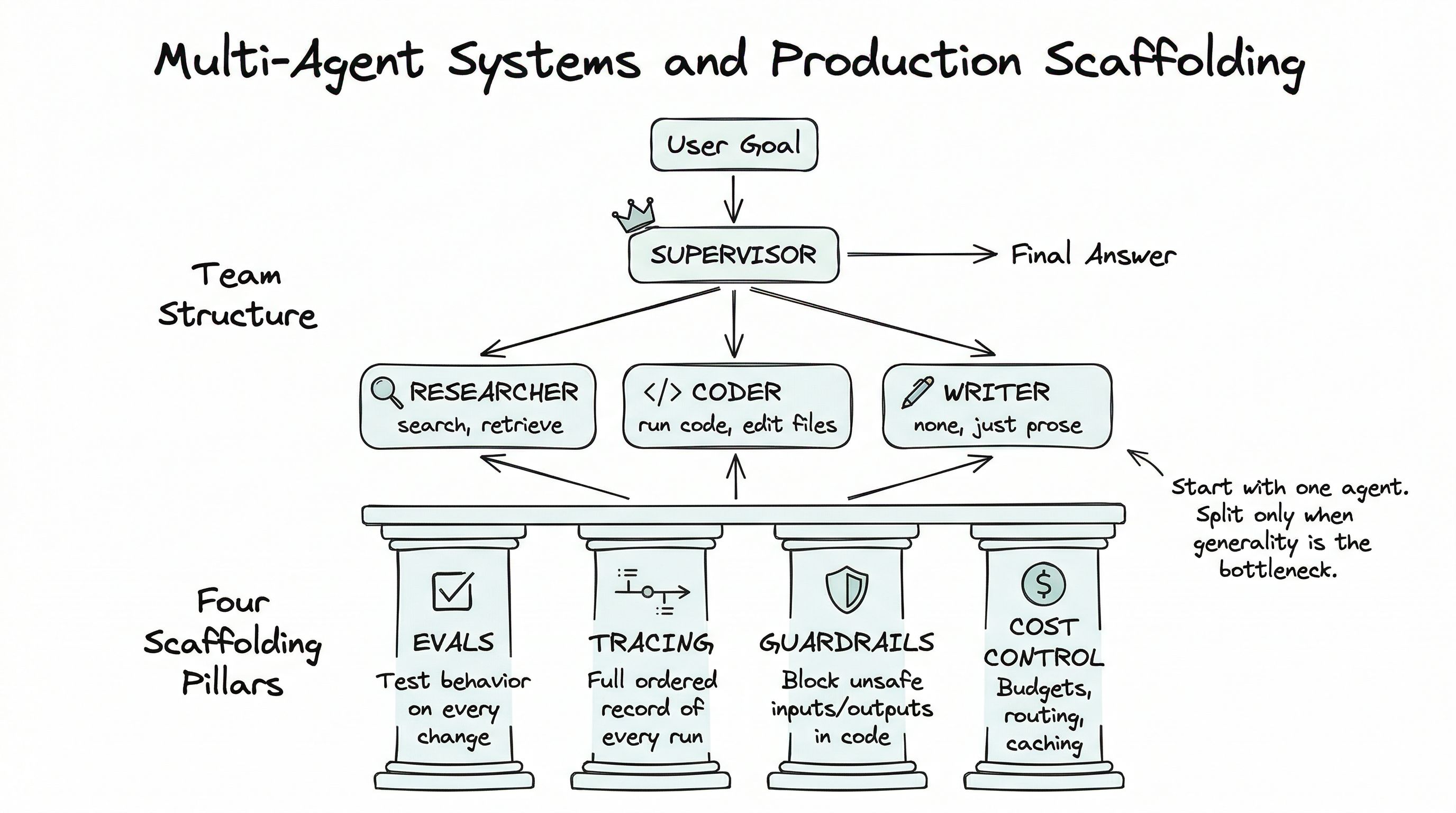 Hand-drawn org chart with a supervisor agent delegating to researcher, coder, and writer specialists, supported by four scaffolding pillars: evals, tracing, guardrails, and cost control
