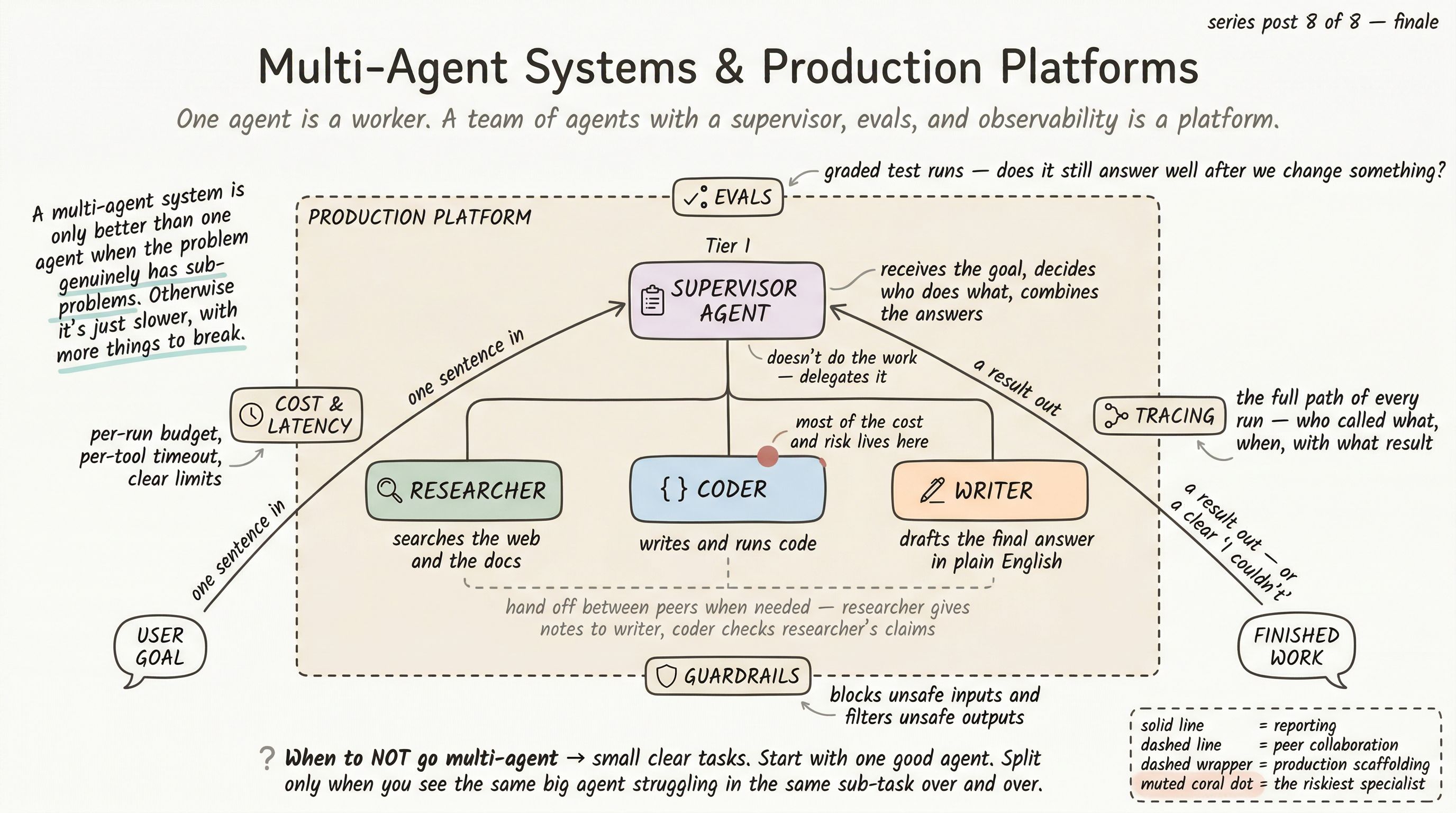 Hand-drawn org chart with a supervisor agent at the top, three specialist worker agents below, and four production scaffolding pieces — evals, tracing, guardrails, cost — wrapped around the team