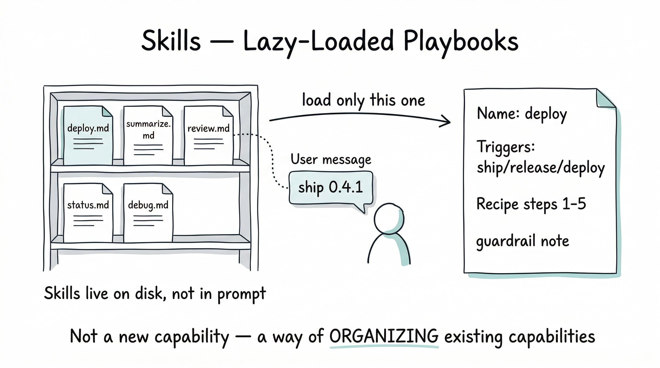 Hand-drawn diagram of a bookshelf of skill files, an agent matching a user request to deploy.md, and the loaded skill card showing name, triggers, recipe steps, and guardrails