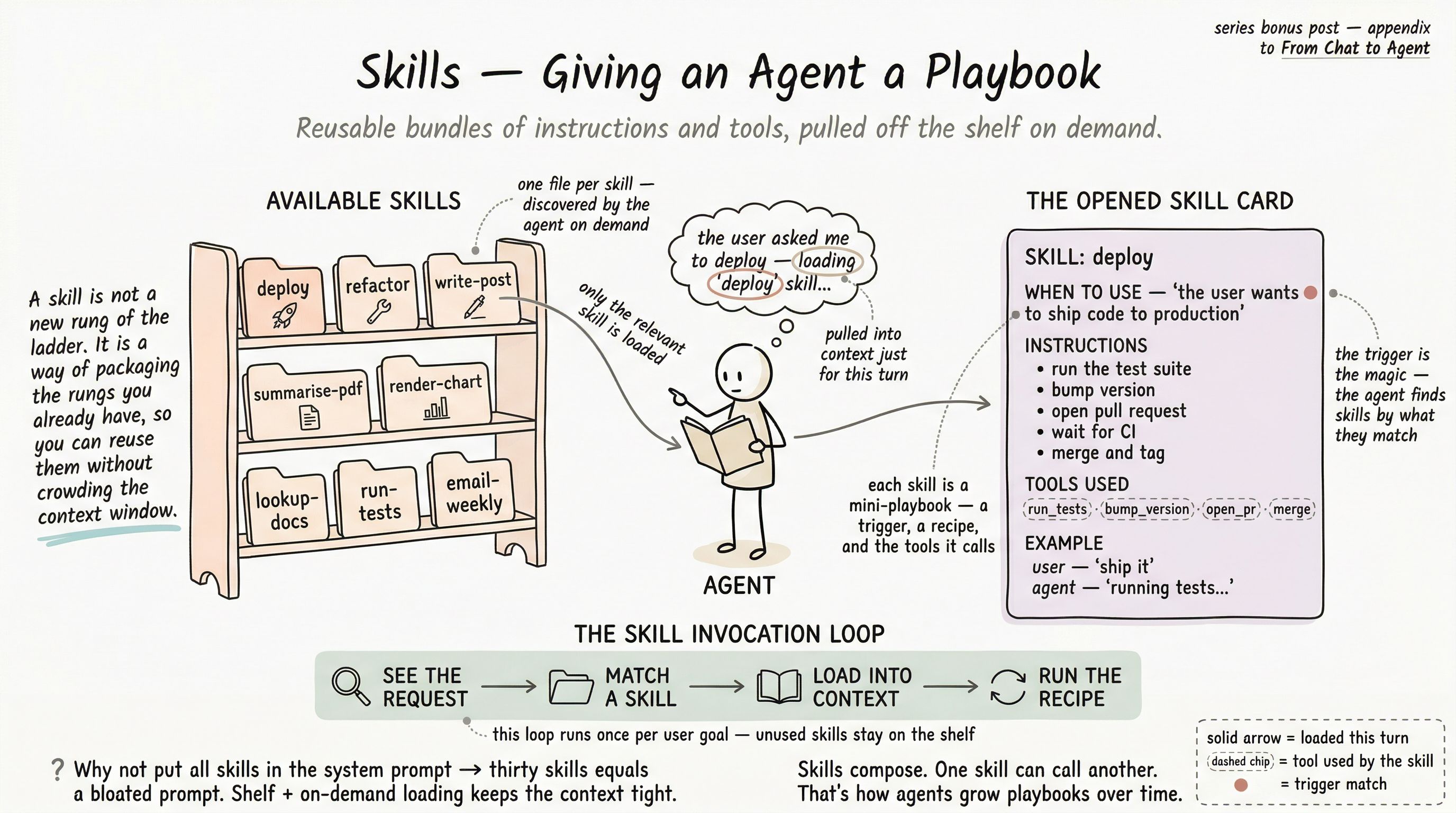 Hand-drawn diagram showing a skill shelf on the left, an agent figure in the center choosing a skill, and an opened skill card on the right with trigger, instructions, tools, and example