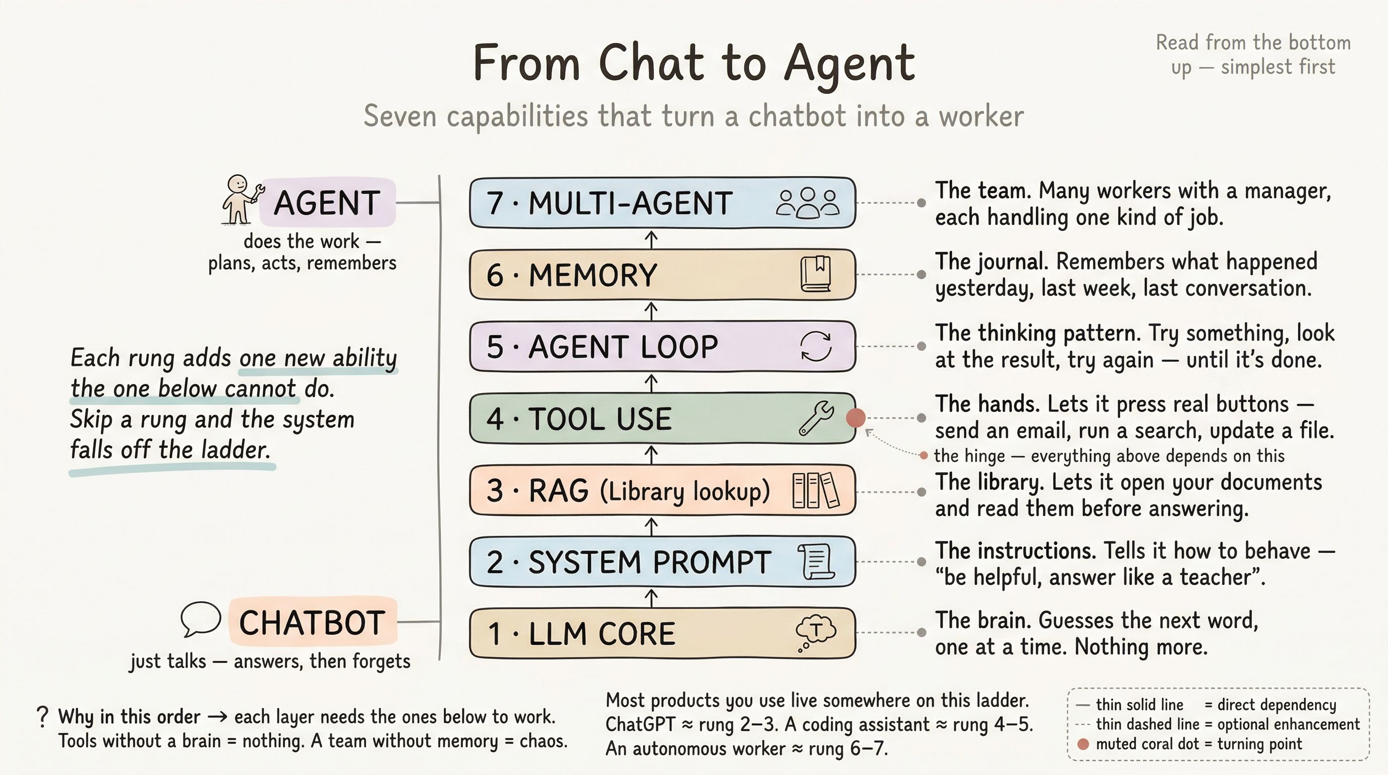 From Chat to Agent series cover — hand-drawn capability ladder with seven rungs between 'Chatbot' at the bottom and 'Agent' at the top, each labeled with a plain-English annotation