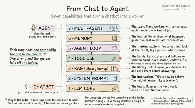 From Chat to Agent series cover — hand-drawn capability ladder with seven rungs between 'Chatbot' at the bottom and 'Agent' at the top, each labeled with a plain-English annotation