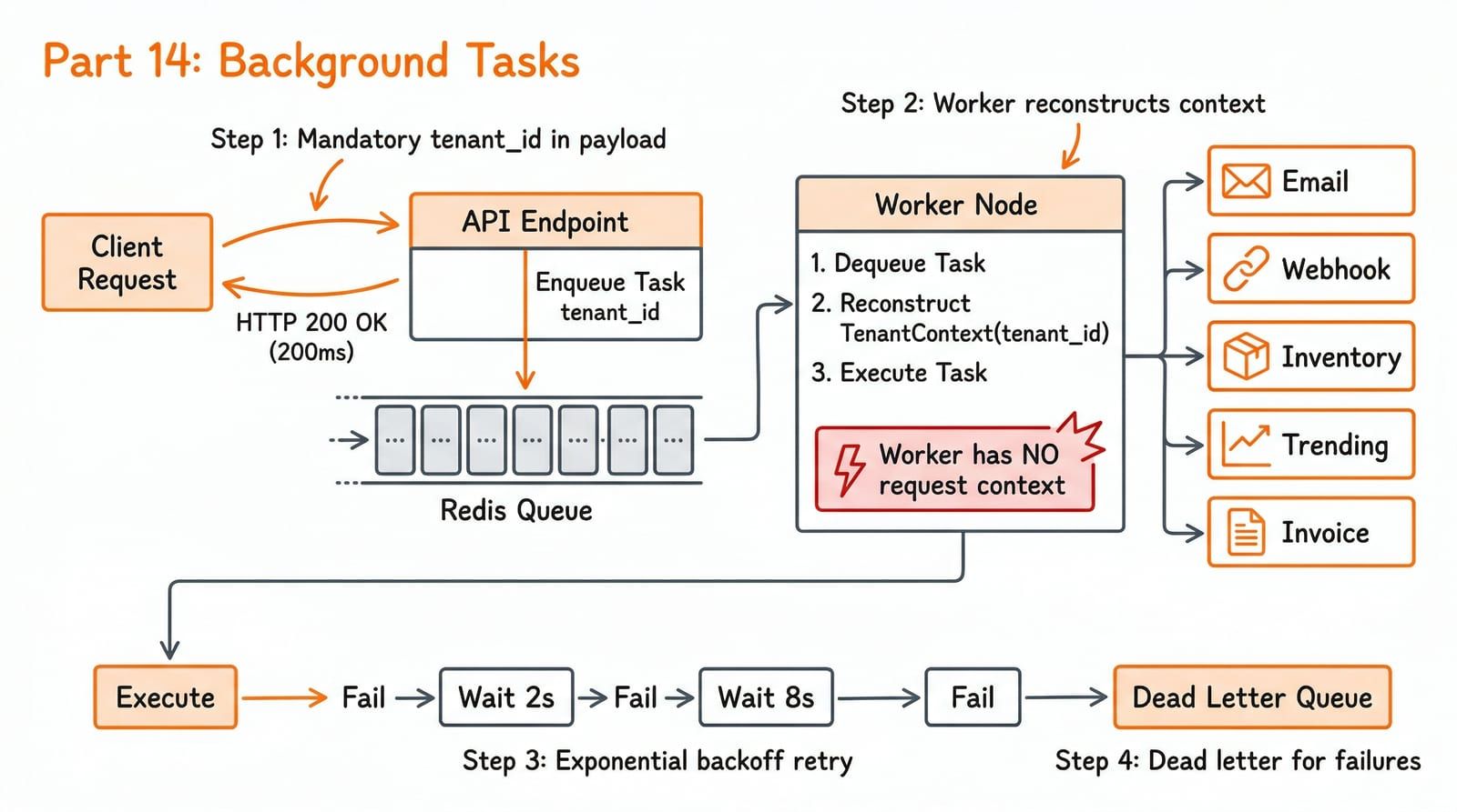 Factory assembly line with items moving between stations showing sequential processing across separate workstations